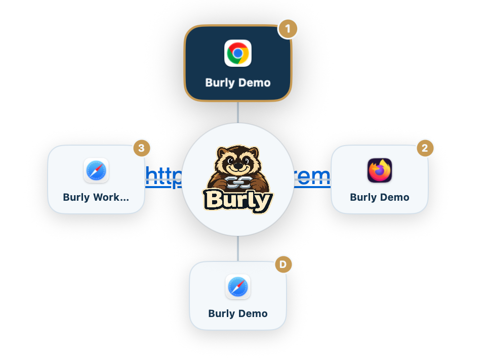 Burly's radial picker with Safari work and personal profiles as separate destinations alongside Chrome and Firefox profiles.